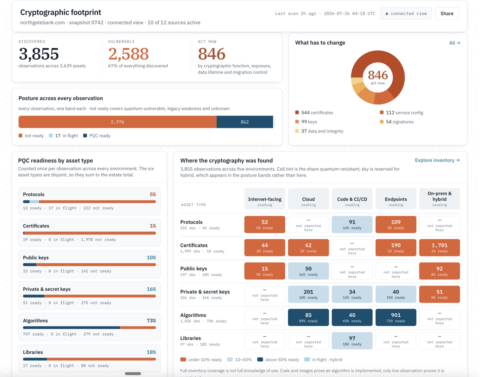 Quelea connected platform showing cryptographic posture across internet-facing, cloud, code, endpoints and on-premises sources